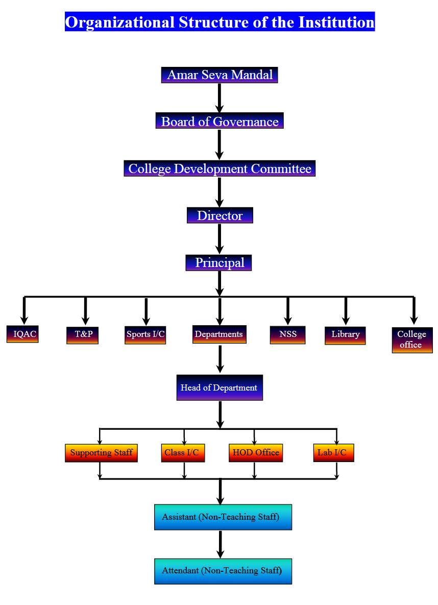 Visiting Teaching Organization Chart